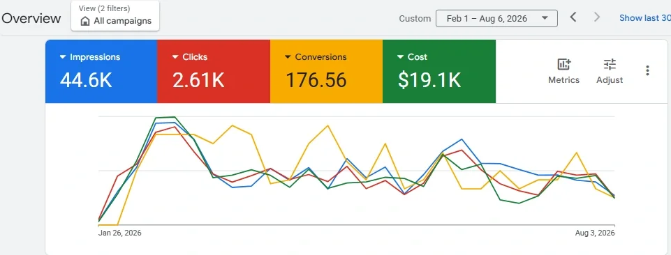 Google Ads performance, February–August 2026.